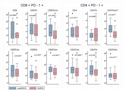 Immunological Characteristics of Patients Receiving Ultra-Short Treatment for Chronic Hepatitis C